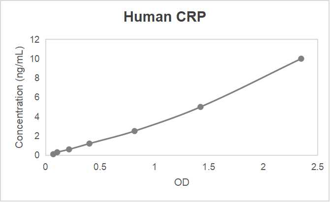 Human C-reactive protein (CRP) ELISA kit (0.156-10 ng/mL)