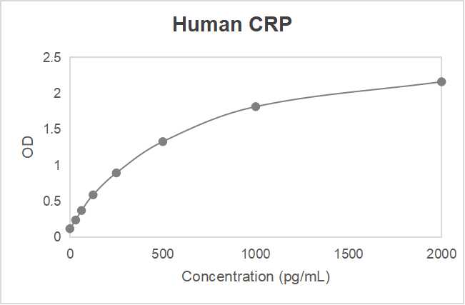 Human C-reactive protein (CRP) ELISA kit (31.25-2000 pg/mL)