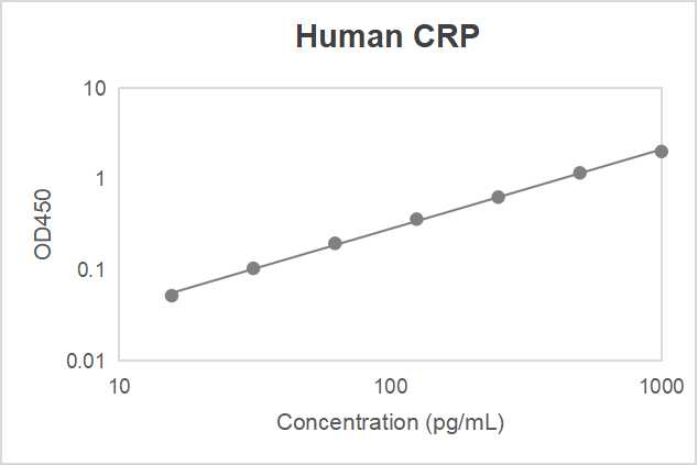 Human C-reactive protein (CRP) ELISA kit (<10 pg/mL)