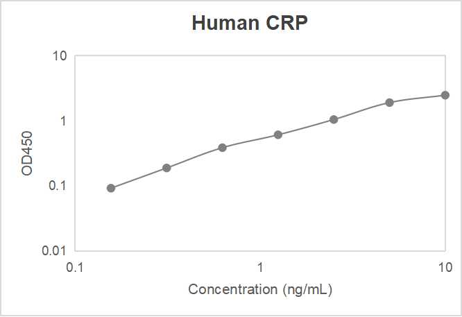 Human C-reactive protein (CRP) ELISA kit (10,415 Da)