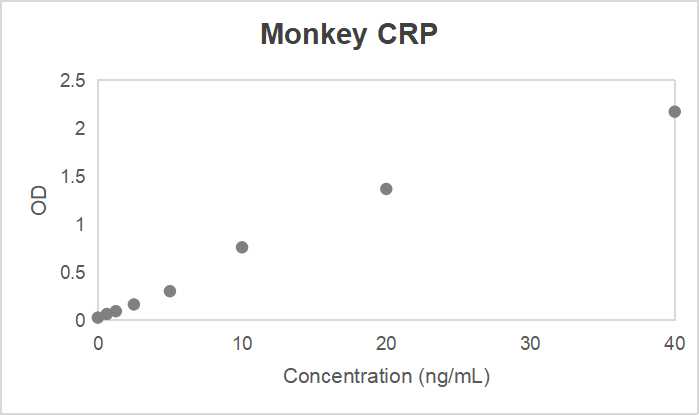 Monkey C-reactive protein (CRP) ELISA kit