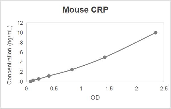 Mouse C-reactive protein (CRP) ELISA kit (0.156-10 ng/mL)