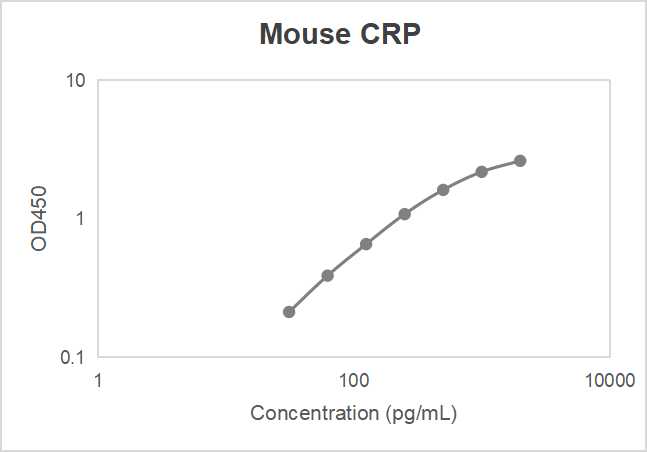 Mouse C-reactive protein (CRP) ELISA kit (31.2-2000 pg/mL)
