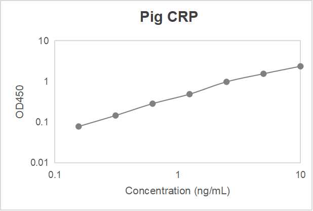 Pig C-reactive protein (CRP) ELISA kit (0.156-10 ng/mL)