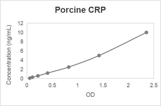 Porcine C-reactive protein (CRP) ELISA kit (0.156-10 ng/mL)