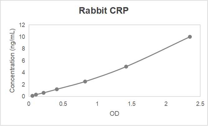 Rabbit C-reactive protein (CRP) ELISA kit (0.156-10 ng/mL)