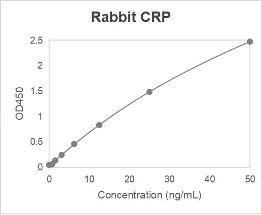 Rabbit C-reactive protein (CRP) ELISA kit (0.781-50 pg/mL)