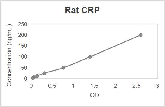 Rat C-reactive protein (CRP) ELISA kit (0.781-50 pg/mL)