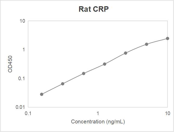 Rat C-reactive protein (CRP) ELISA kit (0.156-10 ng/mL)