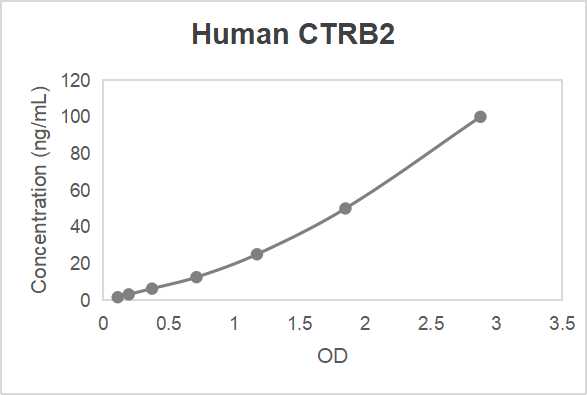 Human chymotrypsinogen B2 (CTRB2) ELISA kit