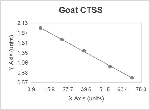 Goat cathepsin S (CTSS) ELISA kit