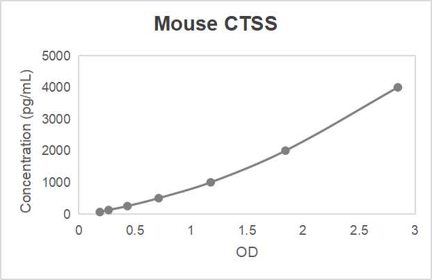 Mouse cathepsin S (CTSS) ELISA kit (62.5-4000 pg/mL)