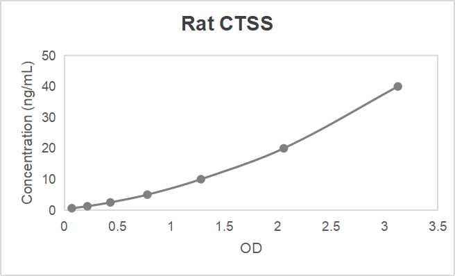 Rat cathepsin S (CTSS) ELISA kit (0.625-40 ng/mL)