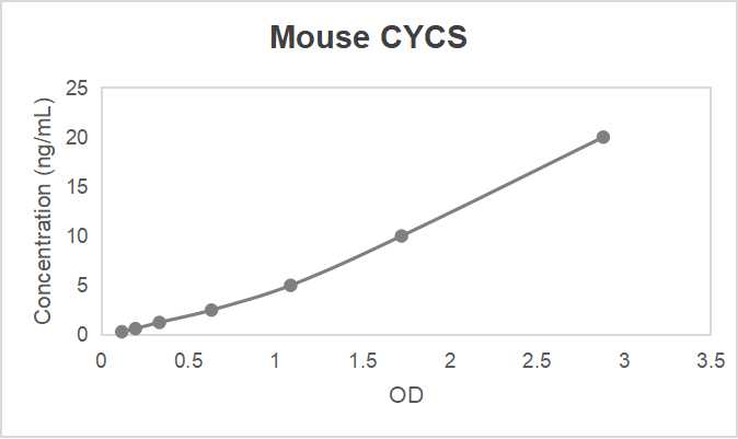 Mouse cytochrome C (CYCS) ELISA kit