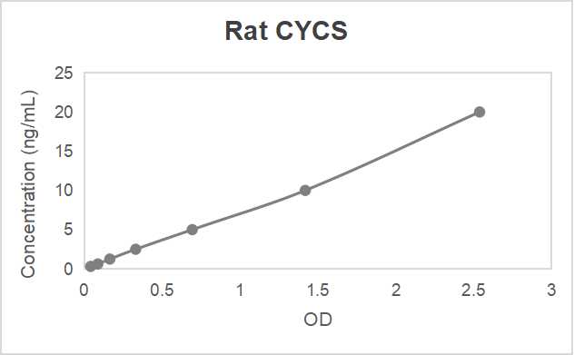 Rat cytochrome C (CYCS) ELISA kit