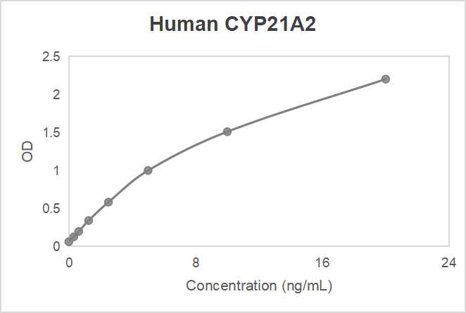 Human CYP21A2 ELISA kit