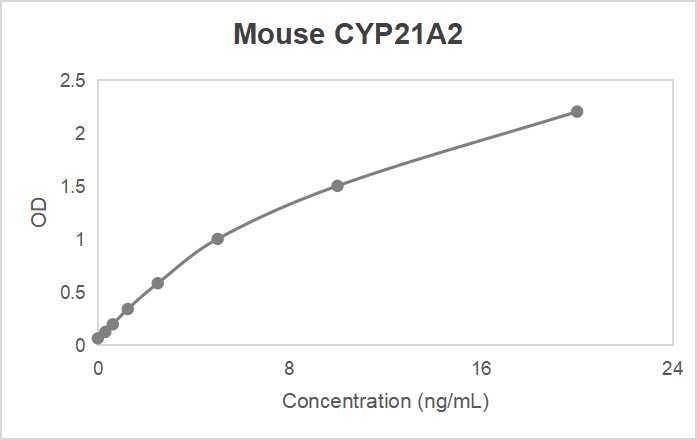Mouse CYP21A2 ELISA kit