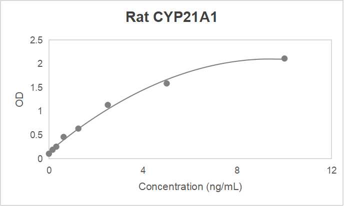 Rat cytochrome P450 family 21 subfamily A member 1 (CYP21A1) ELISA kit