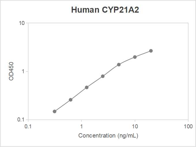 Human CYP21A2 ELISA kit (0.312-20 ng/mL)