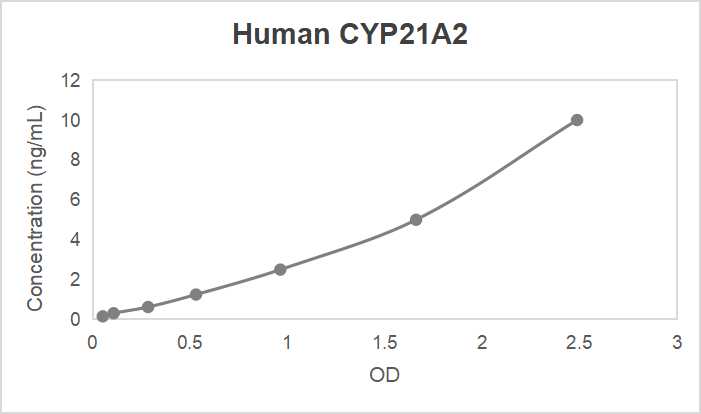 Human CYP21A2 ELISA kit (0.156-10 ng/mL)
