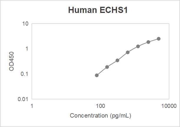 Human enoyl coenzyme A hydratase, short chain, 1, mitochondrial (ECHS1) ELISA kit