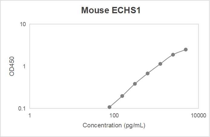 Mouse enoyl coenzyme A hydratase, short chain, 1, mitochondrial (ECHS1) ELISA kit (78-5000 pg/mL)
