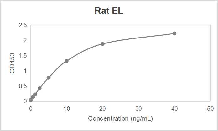 Rat endothelial lipase (EL) ELISA kit (0.625-40 ng/mL)