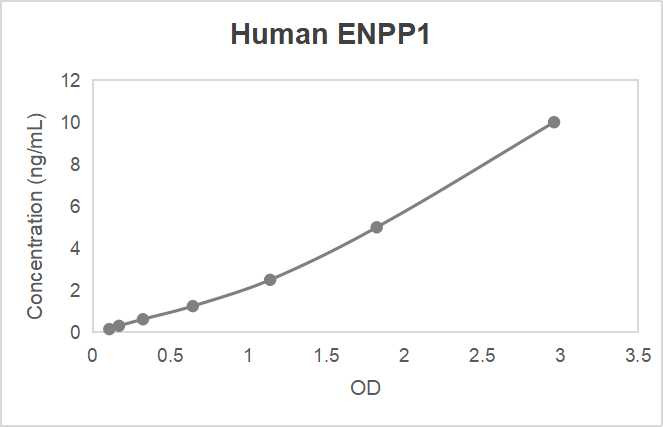 Human ectonucleotide pyrophosphatase/phosphodiesterase-1 (ENPP1) ELISA kit (0.156-10 ng/mL, 0.061 ng/mL)