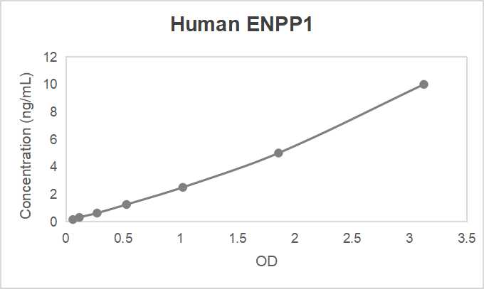 Human ectonucleotide pyrophosphatase/phosphodiesterase-1 (ENPP1) ELISA kit (0.156-10 ng/mL, <0.062 ng/mL)