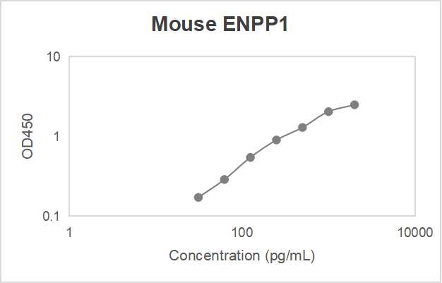 Mouse ectonucleotide pyrophosphatase/phosphodiesterase-1 (ENPP1) ELISA kit