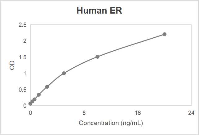 Human estrogen receptor (ER) ELISA kit (0.312-20 ng/mL)