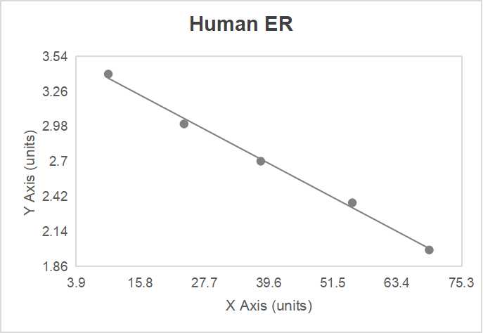 Human estrogen receptor (ER) ELISA kit (1.0-25 ng/mL)