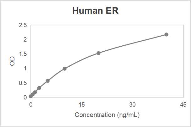 Human estrogen receptor (ER) ELISA kit (0.625-40 ng/mL)