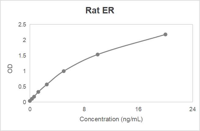Rat estrogen receptor (ER) ELISA kit (0.312-20 ng/mL)