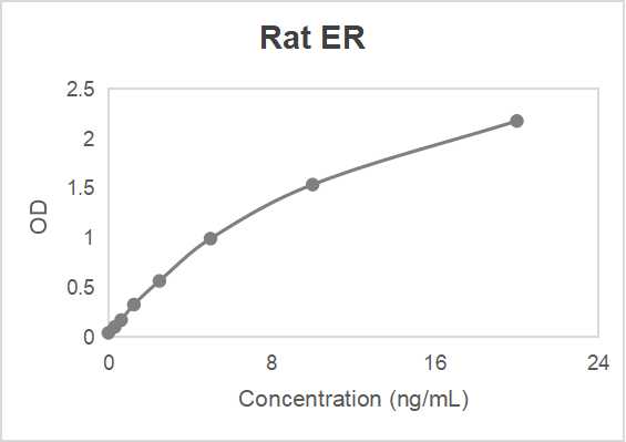 Rat estrogen receptor (ER) ELISA kit (0.312-20 ng/mL, 0.06 ng/mL)