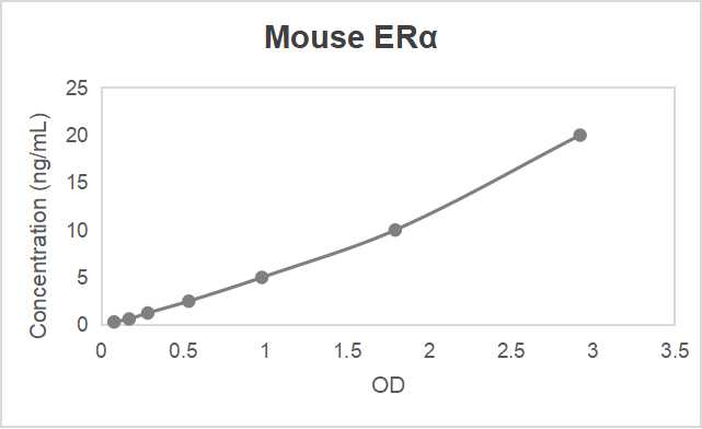 Mouse estrogen receptor α (ERα) ELISA kit (0.312-20 ng/mL, 0.146 ng/mL)