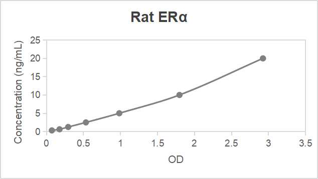 Rat estrogen receptor α (ERα) ELISA kit