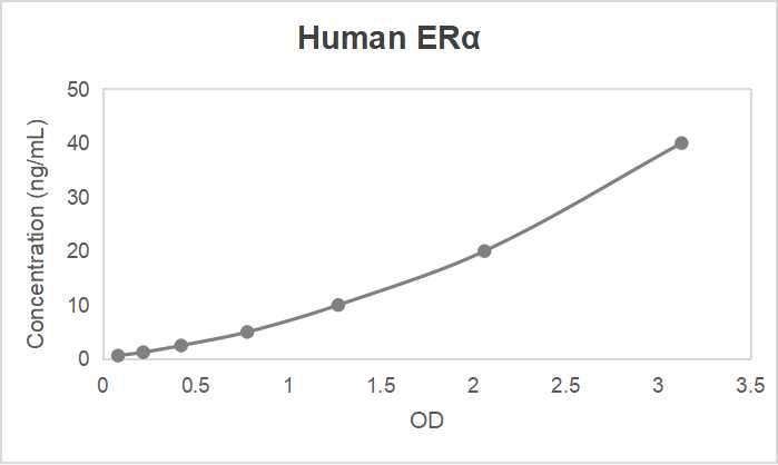 Human estrogen receptor α (ERα) ELISA kit (0.625-40 ng/mL)