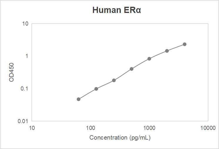 Human estrogen receptor α (ERα) ELISA kit (62.5-4000 pg/mL)
