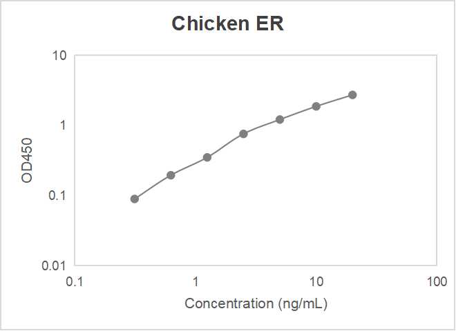 Chicken estrogen receptor (ER) ELISA kit (0.312-20 ng/mL)