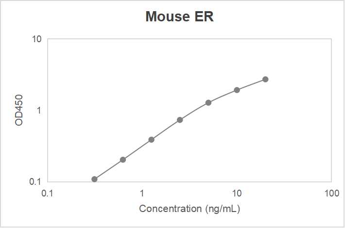 Mouse estrogen receptor (ER) ELISA kit (0.312-20 ng/mL)