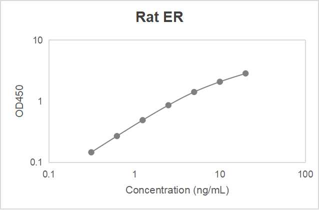 Rat estrogen receptor (ER) ELISA kit (0.312-20 ng/mL, 0.158 ng/mL)