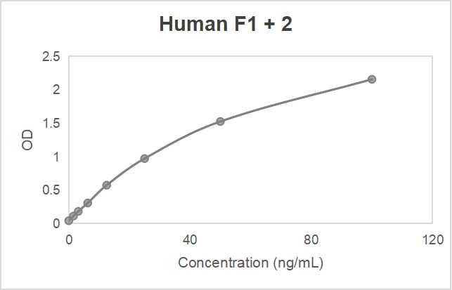 Human prothrombin fragment 1 + 2 (F1 + 2) ELISA kit (1.56-100 ng/mL)
