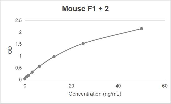 Mouse prothrombin fragment 1 + 2 (F1 + 2) ELISA kit (1.56-100 ng/mL)