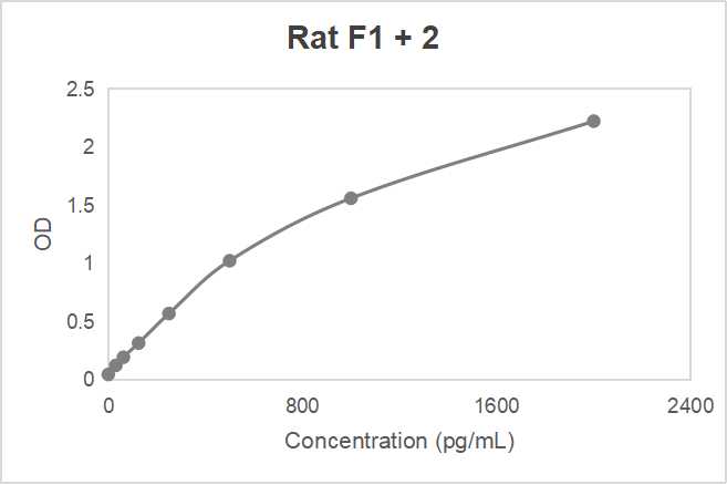 Rat prothrombin fragment 1 + 2 (F1 + 2) ELISA kit (31.2-2000 pg/mL)