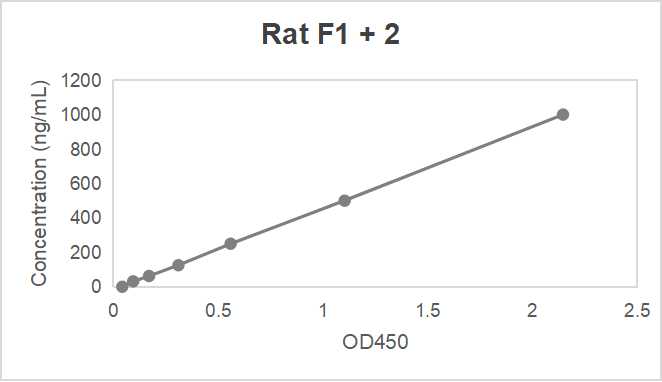 Rat prothrombin fragment 1 + 2 (F1 + 2) ELISA kit (3.12-100 nmol/L)