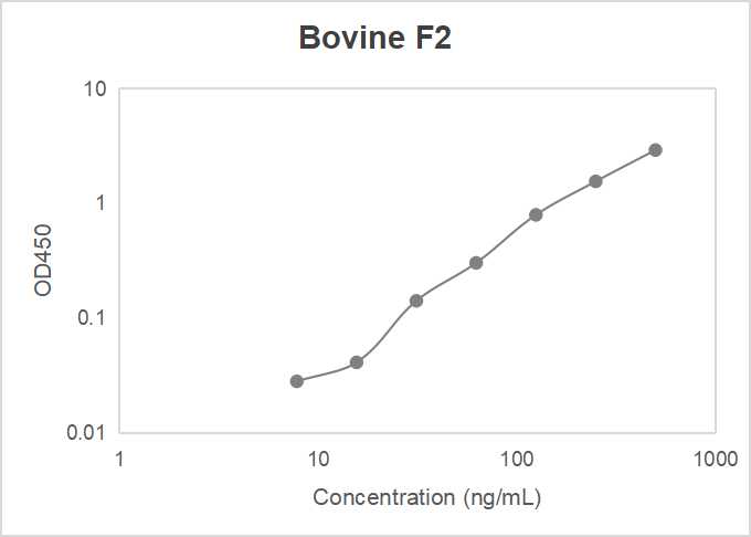 Bovine prothrombin (F2) ELISA kit