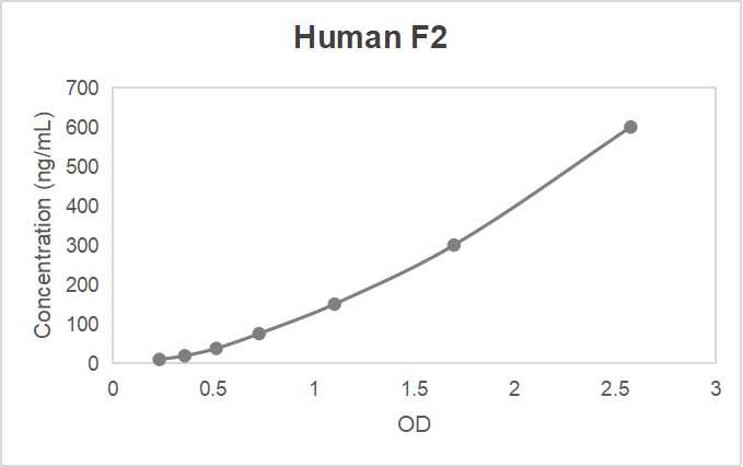 Human coagulation factor II (F2) ELISA kit