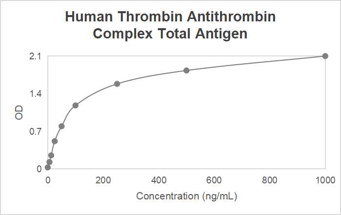 Human thrombin antithrombin complex total antigen ELISA kit