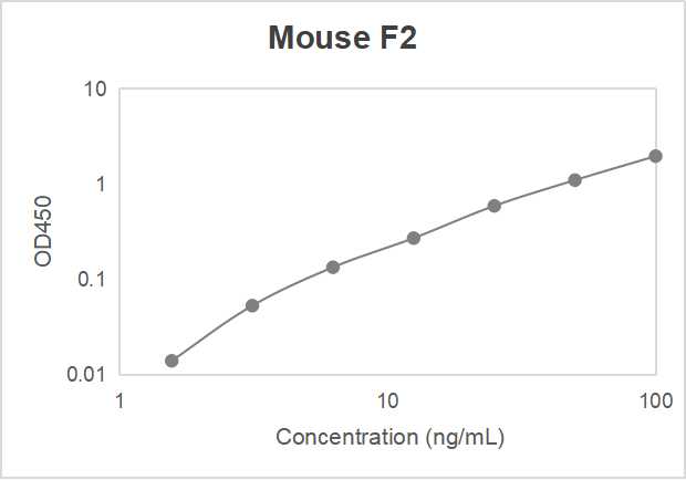 Mouse prothrombin (F2) ELISA kit (1.56-100 ng/mL, 0.8 ng/mL)